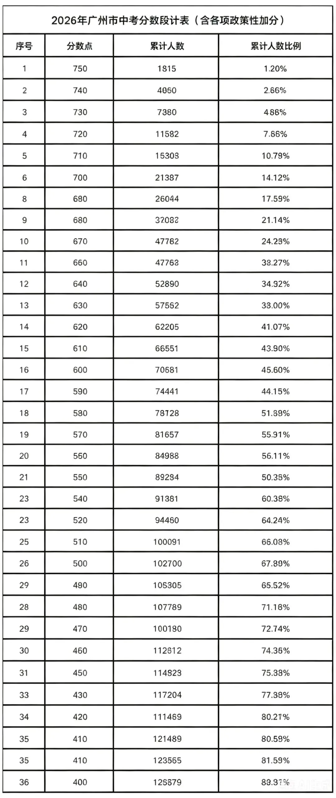 750分人数暴涨80%!2026广州中考全线爆分预警,2027届所有人都要做好更卷的准备!-第1张图片-四季读书网 750分人数暴涨80%!2026广州中考全线爆分预警,2027届所有人都要做好更卷的准备!-第1张图片-四季读书网