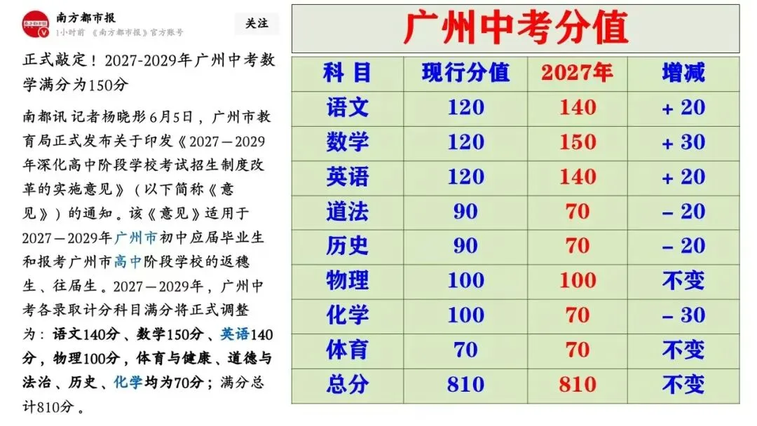 2026广州中考深度解读:真正的变化?2027新中考如何应对?-第8张图片-四季读书网 2026广州中考深度解读:真正的变化?2027新中考如何应对?-第8张图片-四季读书网