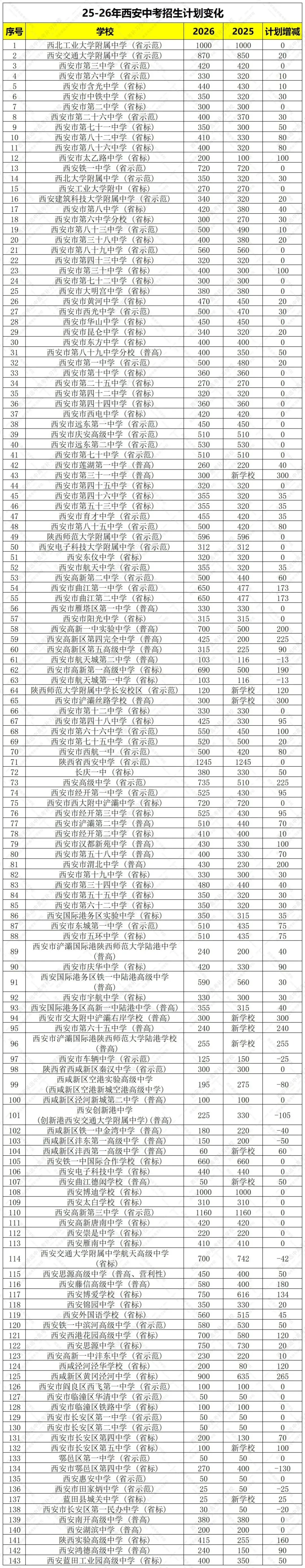 2026西安中考大变局!扩招1.2万是福利还是陷阱?90%家长看错了升学真相-第4张图片-四季读书网 2026西安中考大变局!扩招1.2万是福利还是陷阱?90%家长看错了升学真相-第4张图片-四季读书网