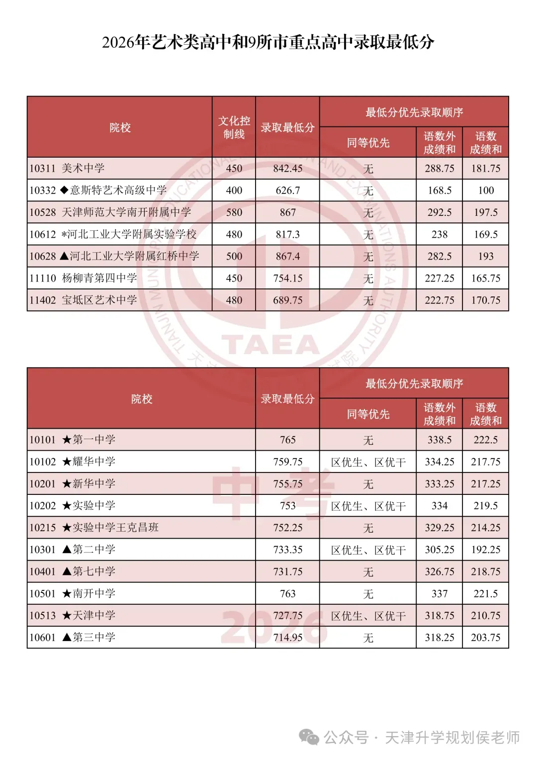 2026天津中考丨艺术类高中及九所最低录取分数线公布-第1张图片-四季读书网