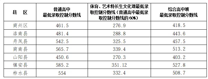7月18日更新丨2026年陕西省中考各地录取分数线!-第1张图片-四季读书网