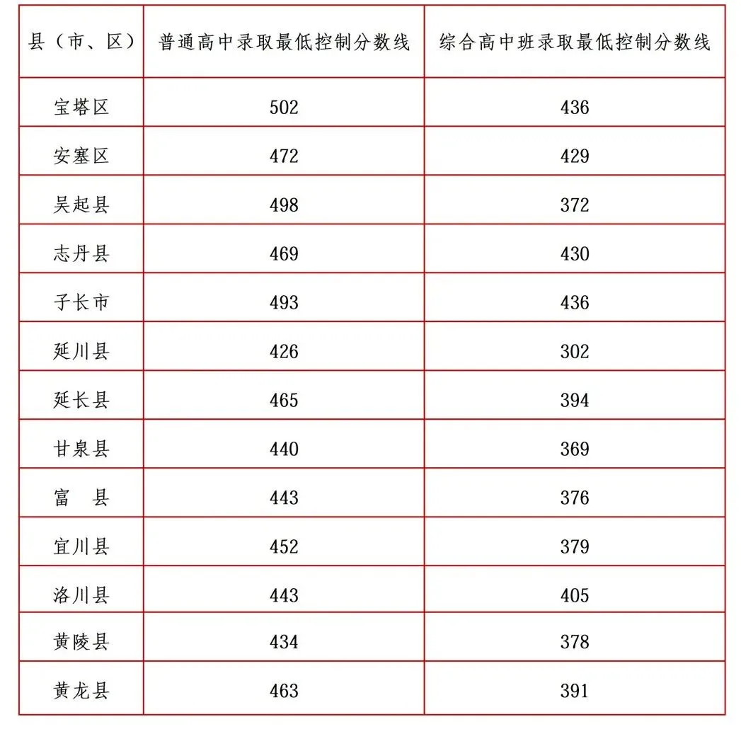 7月18日更新丨2026年陕西省中考各地录取分数线!-第2张图片-四季读书网