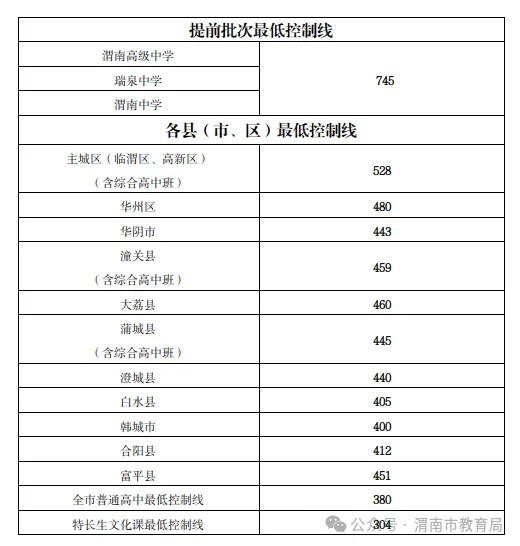 7月18日更新丨2026年陕西省中考各地录取分数线!-第3张图片-四季读书网