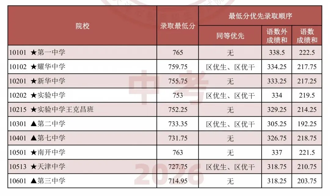 市九所开档,中考网报元年已重新洗牌,后续批次走势分析-第1张图片-四季读书网 市九所开档,中考网报元年已重新洗牌,后续批次走势分析-第1张图片-四季读书网