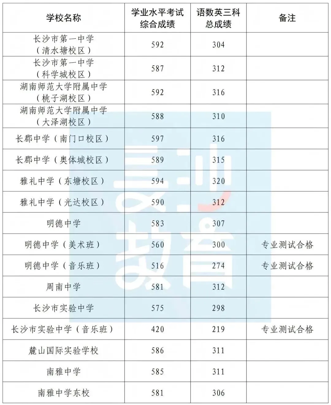 2026年长沙中考四大五小最低录取线正式发布!详细对比分析都整理好了,快收藏吧!-第2张图片-四季读书网 2026年长沙中考四大五小最低录取线正式发布!详细对比分析都整理好了,快收藏吧!-第2张图片-四季读书网