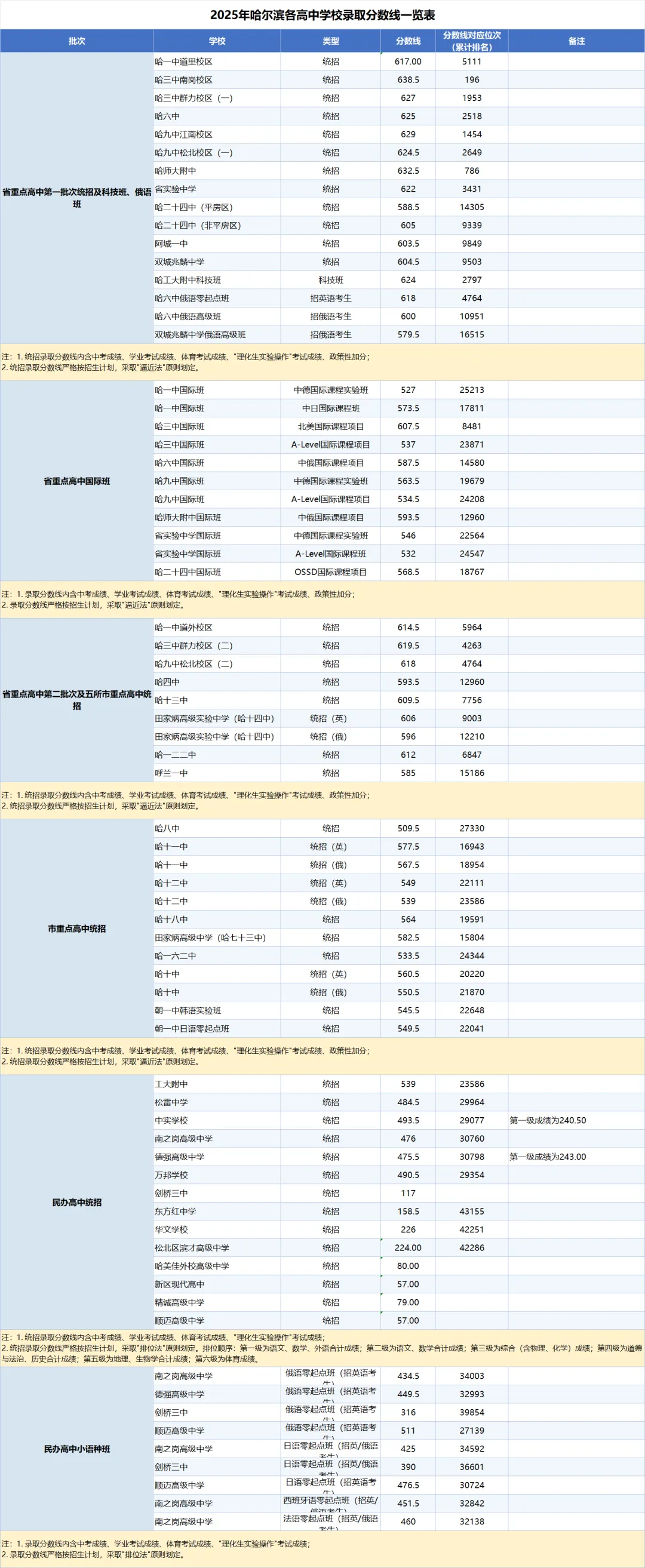 哈尔滨中考录取最低分、位次参考(2023-2025年)-第6张图片-四季读书网