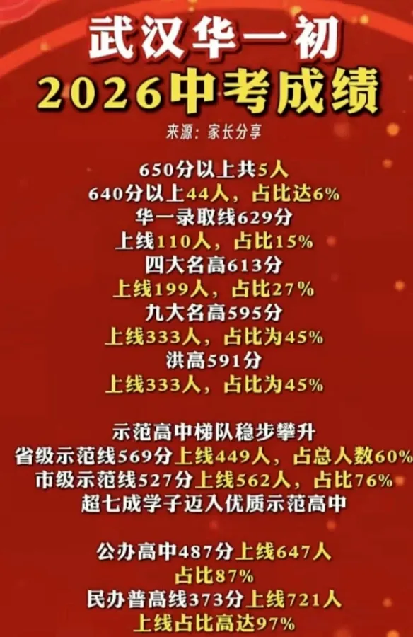 收藏!2026武汉近60所学校中考喜报成绩汇总!-第10张图片-四季读书网