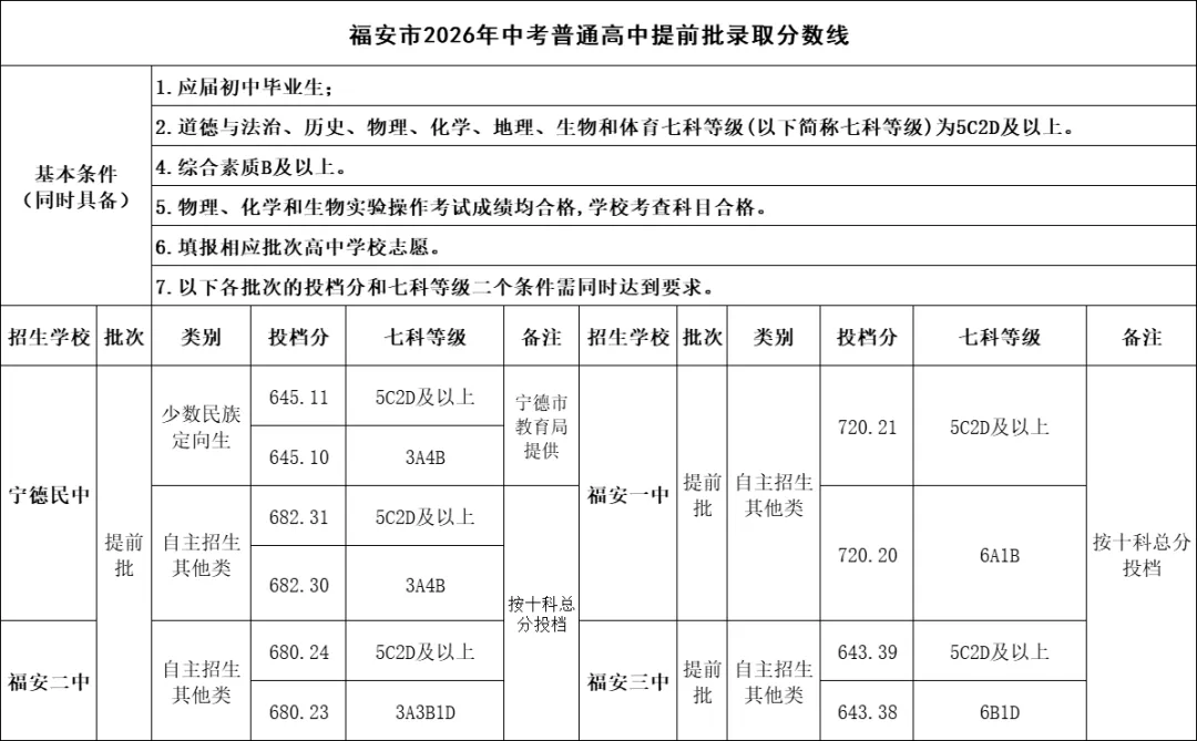 速看!福安市2026年中考录取分数线出炉!-第3张图片-四季读书网 速看!福安市2026年中考录取分数线出炉!-第3张图片-四季读书网