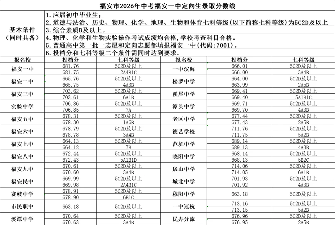速看!福安市2026年中考录取分数线出炉!-第5张图片-四季读书网 速看!福安市2026年中考录取分数线出炉!-第5张图片-四季读书网