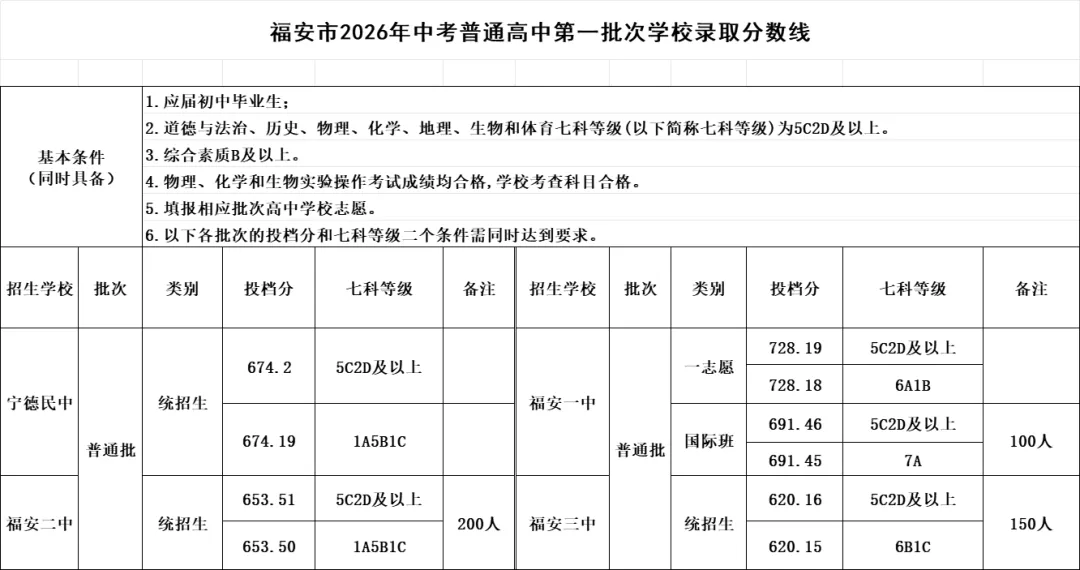 速看!福安市2026年中考录取分数线出炉!-第7张图片-四季读书网 速看!福安市2026年中考录取分数线出炉!-第7张图片-四季读书网