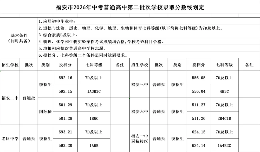 速看!福安市2026年中考录取分数线出炉!-第9张图片-四季读书网 速看!福安市2026年中考录取分数线出炉!-第9张图片-四季读书网