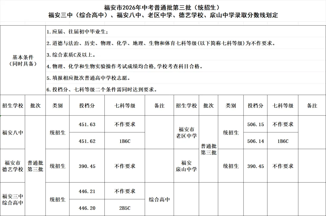 速看!福安市2026年中考录取分数线出炉!-第11张图片-四季读书网 速看!福安市2026年中考录取分数线出炉!-第11张图片-四季读书网
