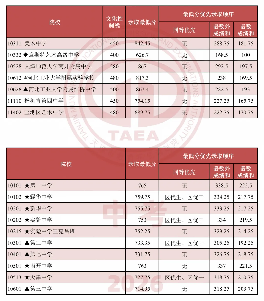2026中考录取 | 我市艺术类高中和9所市重点高中录取结果可查-第3张图片-四季读书网 2026中考录取 | 我市艺术类高中和9所市重点高中录取结果可查-第3张图片-四季读书网