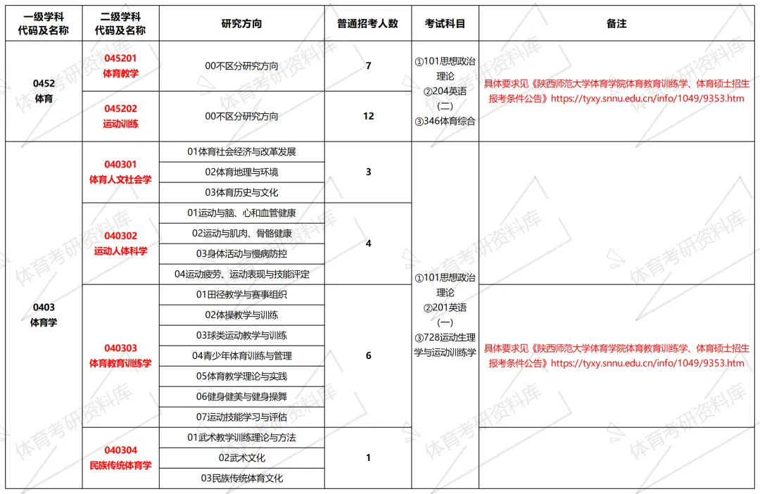 2027年陕师大体育考研备考攻略暨陕西师范大学体育考研招生简章、专业目录、参考书目、资料、复试分数线、历年及学校简介!-第8张图片-四季读书网 2027年陕师大体育考研备考攻略暨陕西师范大学体育考研招生简章、专业目录、参考书目、资料、复试分数线、历年及学校简介!-第8张图片-四季读书网