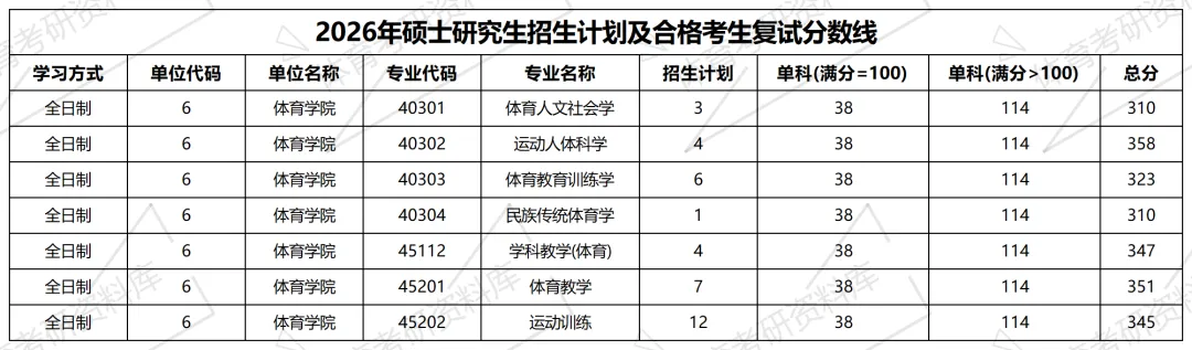 2027年陕师大体育考研备考攻略暨陕西师范大学体育考研招生简章、专业目录、参考书目、资料、复试分数线、历年及学校简介!-第17张图片-四季读书网 2027年陕师大体育考研备考攻略暨陕西师范大学体育考研招生简章、专业目录、参考书目、资料、复试分数线、历年及学校简介!-第17张图片-四季读书网