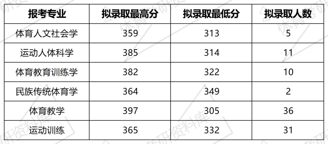 2027年陕师大体育考研备考攻略暨陕西师范大学体育考研招生简章、专业目录、参考书目、资料、复试分数线、历年及学校简介!-第18张图片-四季读书网 2027年陕师大体育考研备考攻略暨陕西师范大学体育考研招生简章、专业目录、参考书目、资料、复试分数线、历年及学校简介!-第18张图片-四季读书网