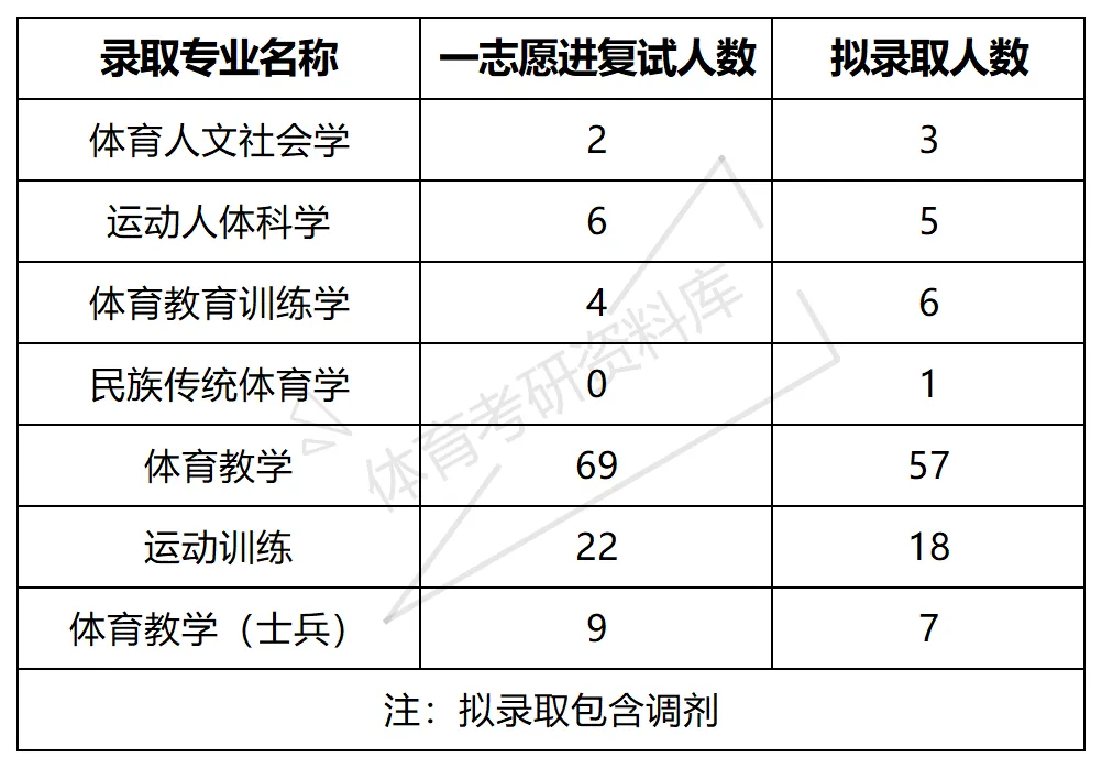 江西师大体育考研备考攻略暨2027年江西师范大学体育考研招生简章、专业目录、参考书目、资料、复试分数线、历年及学校简介!-第21张图片-四季读书网 江西师大体育考研备考攻略暨2027年江西师范大学体育考研招生简章、专业目录、参考书目、资料、复试分数线、历年及学校简介!-第21张图片-四季读书网