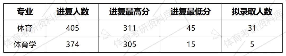 吉大体育考研备考攻略2027年吉首大学体育考研招生简章、专业目录、参考书目、资料、复试分数线、历年及学校简介!-第19张图片-四季读书网 吉大体育考研备考攻略2027年吉首大学体育考研招生简章、专业目录、参考书目、资料、复试分数线、历年及学校简介!-第19张图片-四季读书网