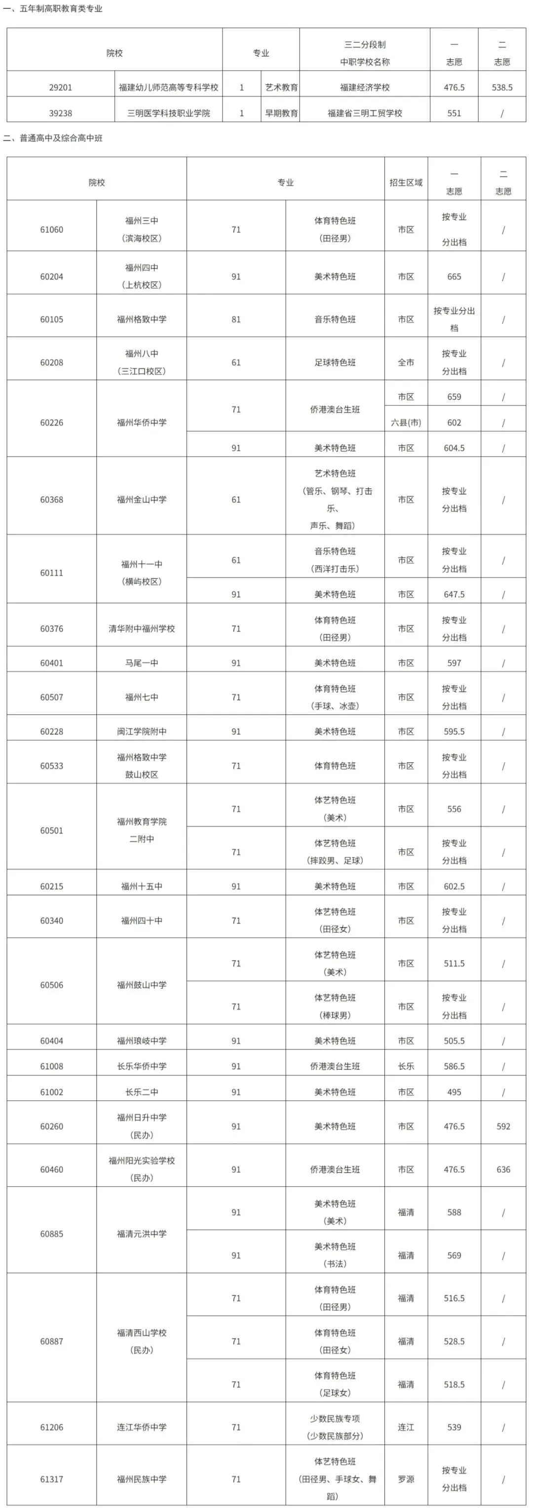 2026福州中考提前批部分学校(专业)最低录取分数线公布!福州市中招信息系统录取查询入口→-第3张图片-四季读书网 2026福州中考提前批部分学校(专业)最低录取分数线公布!福州市中招信息系统录取查询入口→-第3张图片-四季读书网