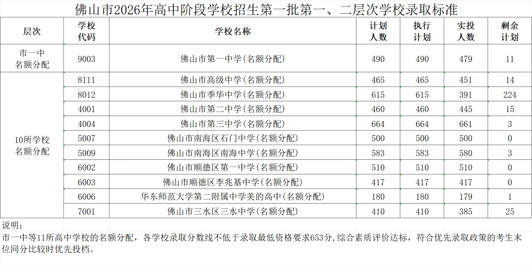2026年佛山市中考第一批分数线公布-第6张图片-四季读书网 2026年佛山市中考第一批分数线公布-第6张图片-四季读书网