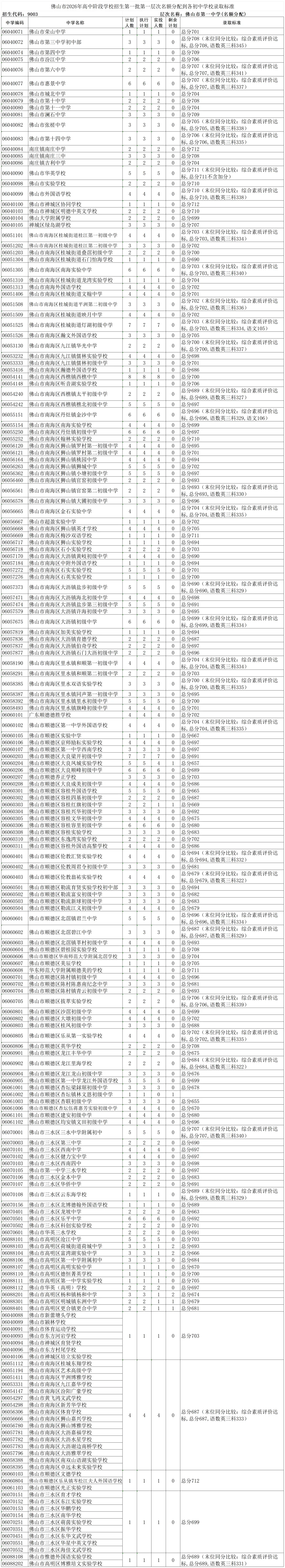 2026年佛山市中考第一批分数线公布-第7张图片-四季读书网 2026年佛山市中考第一批分数线公布-第7张图片-四季读书网