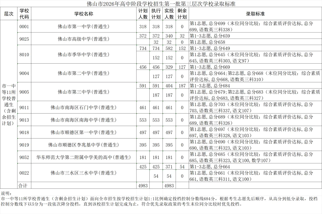2026年佛山市中考第一批分数线公布-第10张图片-四季读书网 2026年佛山市中考第一批分数线公布-第10张图片-四季读书网