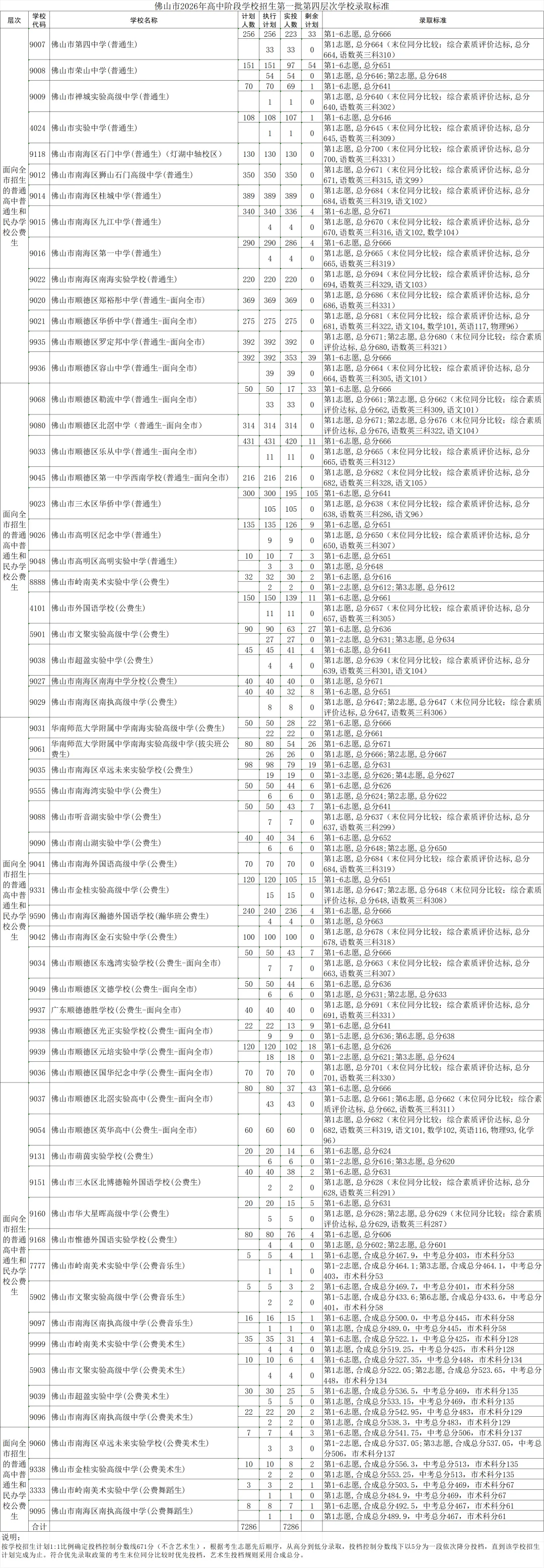 2026年佛山市中考第一批分数线公布-第11张图片-四季读书网 2026年佛山市中考第一批分数线公布-第11张图片-四季读书网
