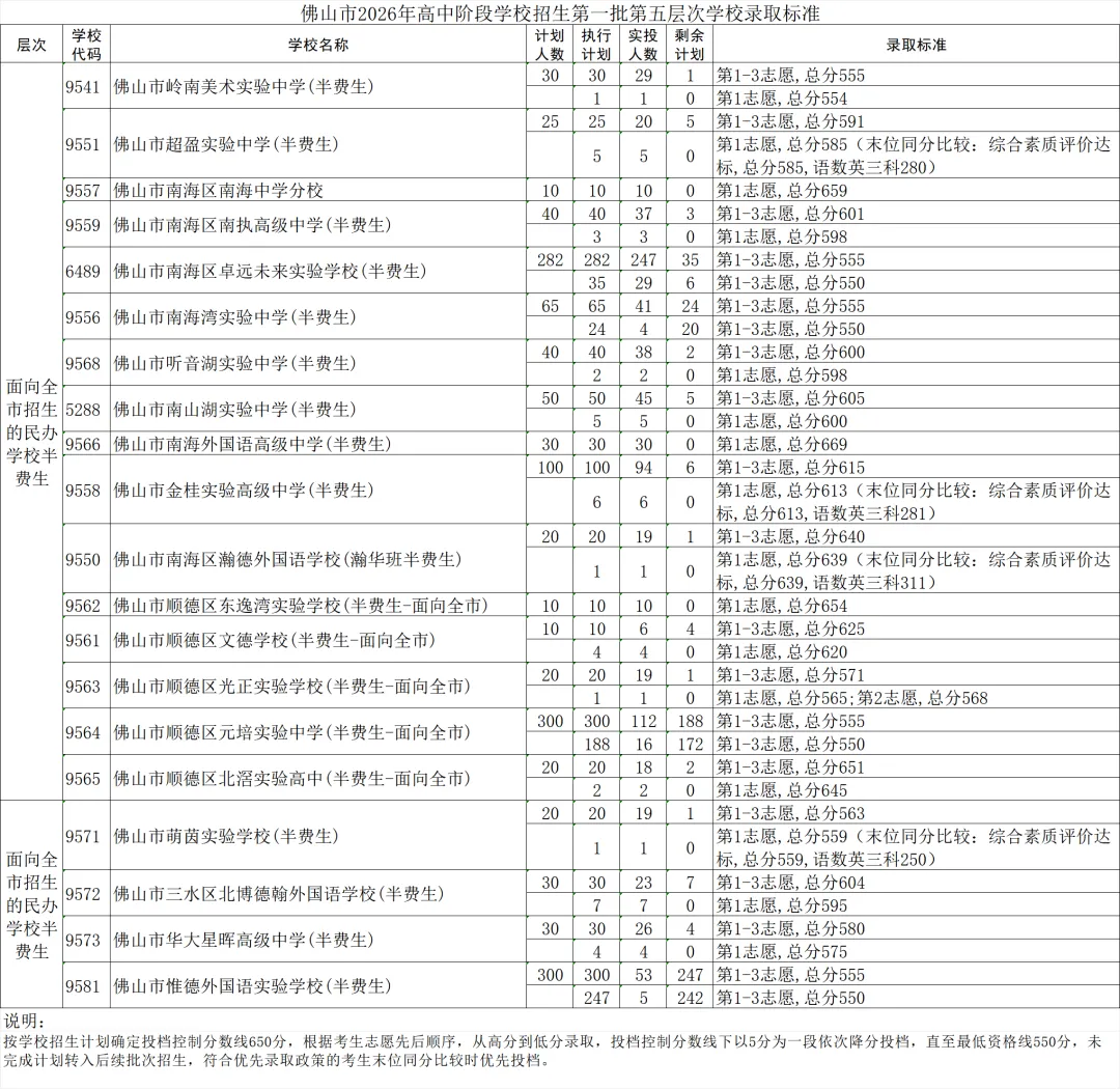 2026年佛山市中考第一批分数线公布-第12张图片-四季读书网 2026年佛山市中考第一批分数线公布-第12张图片-四季读书网