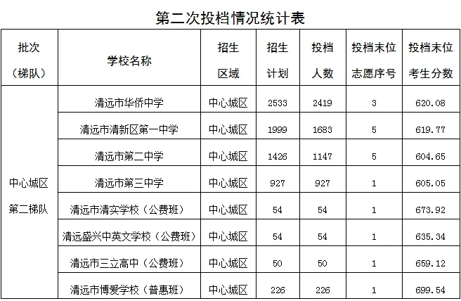 【中考录取】2026清远中考第二次投档录取分数线公布!附录取结果查询入口、第一次补录结果!-第2张图片-四季读书网 【中考录取】2026清远中考第二次投档录取分数线公布!附录取结果查询入口、第一次补录结果!-第2张图片-四季读书网