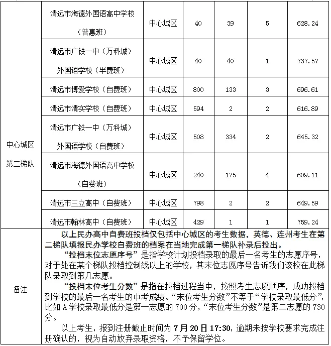 【中考录取】2026清远中考第二次投档录取分数线公布!附录取结果查询入口、第一次补录结果!-第3张图片-四季读书网 【中考录取】2026清远中考第二次投档录取分数线公布!附录取结果查询入口、第一次补录结果!-第3张图片-四季读书网