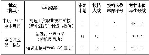 【中考录取】2026清远中考第二次投档录取分数线公布!附录取结果查询入口、第一次补录结果!-第8张图片-四季读书网 【中考录取】2026清远中考第二次投档录取分数线公布!附录取结果查询入口、第一次补录结果!-第8张图片-四季读书网