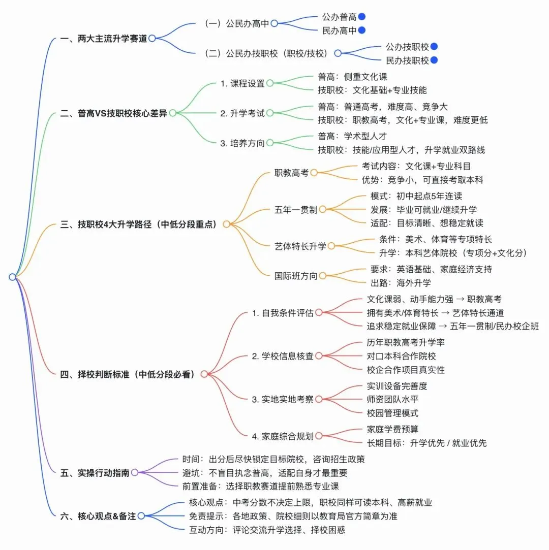 中考出分后,如何选择适合自己的升学路?公民办高中、技职校全解析!中低分段也能逆袭本科!-第1张图片-四季读书网 中考出分后,如何选择适合自己的升学路?公民办高中、技职校全解析!中低分段也能逆袭本科!-第1张图片-四季读书网