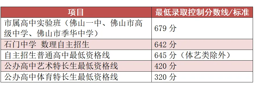 中考复盘①:公办高中分数线普涨,民办高中市场降温!-第2张图片-四季读书网 中考复盘①:公办高中分数线普涨,民办高中市场降温!-第2张图片-四季读书网