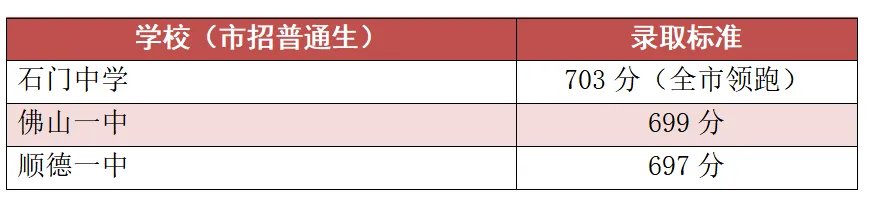 中考复盘①:公办高中分数线普涨,民办高中市场降温!-第3张图片-四季读书网 中考复盘①:公办高中分数线普涨,民办高中市场降温!-第3张图片-四季读书网