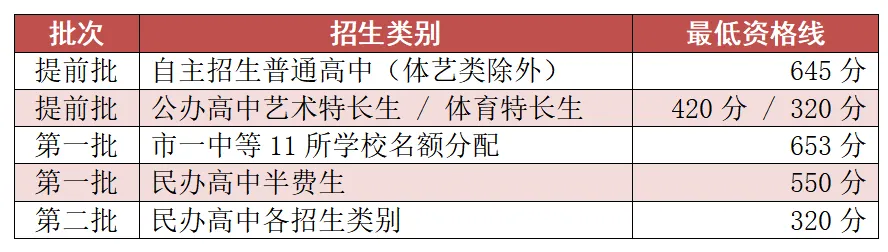 中考复盘①:公办高中分数线普涨,民办高中市场降温!-第5张图片-四季读书网 中考复盘①:公办高中分数线普涨,民办高中市场降温!-第5张图片-四季读书网
