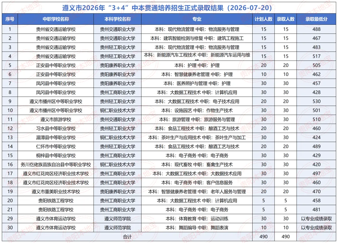 刚刚,2026遵义中考录取分数线公布!8:30可查询正式录取结果!附遵义市招生考试网入口→-第5张图片-四季读书网 刚刚,2026遵义中考录取分数线公布!8:30可查询正式录取结果!附遵义市招生考试网入口→-第5张图片-四季读书网