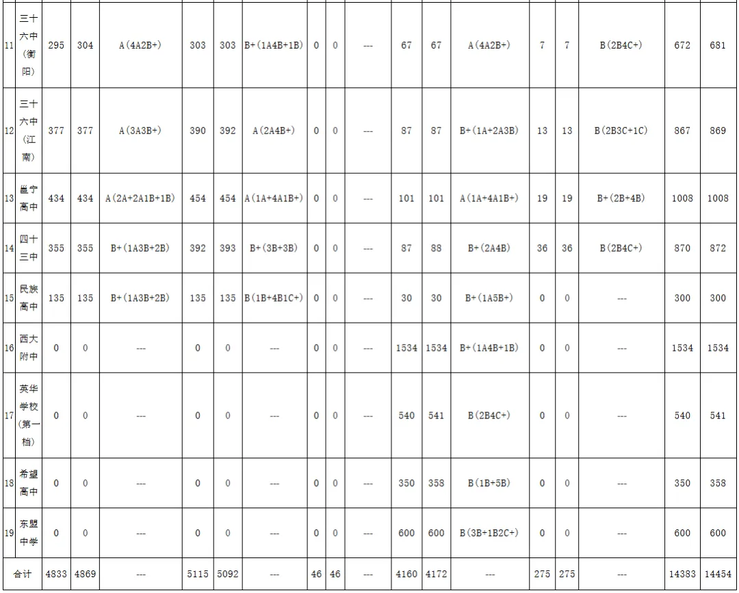 中考|2026年第二批南宁高中招生录取分数线汇总 →-第4张图片-四季读书网 中考|2026年第二批南宁高中招生录取分数线汇总 →-第4张图片-四季读书网
