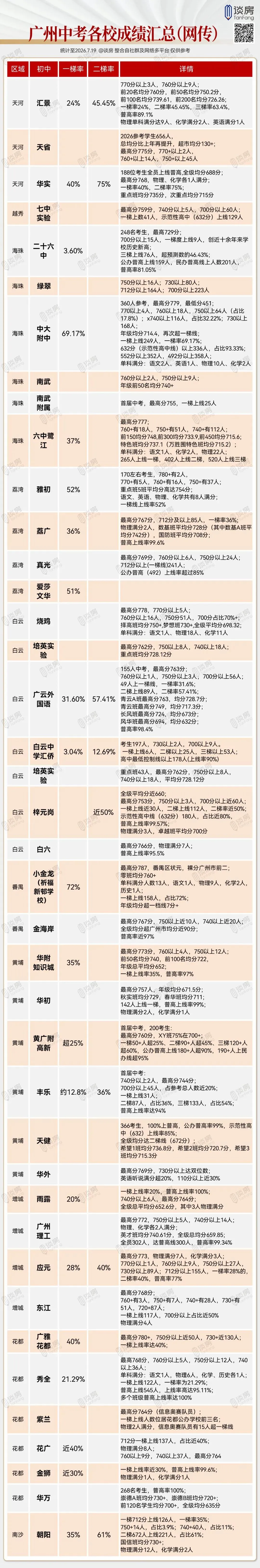 小金龙一梯率72%!还有更高的吗?广州中考战报第二波-第1张图片-四季读书网