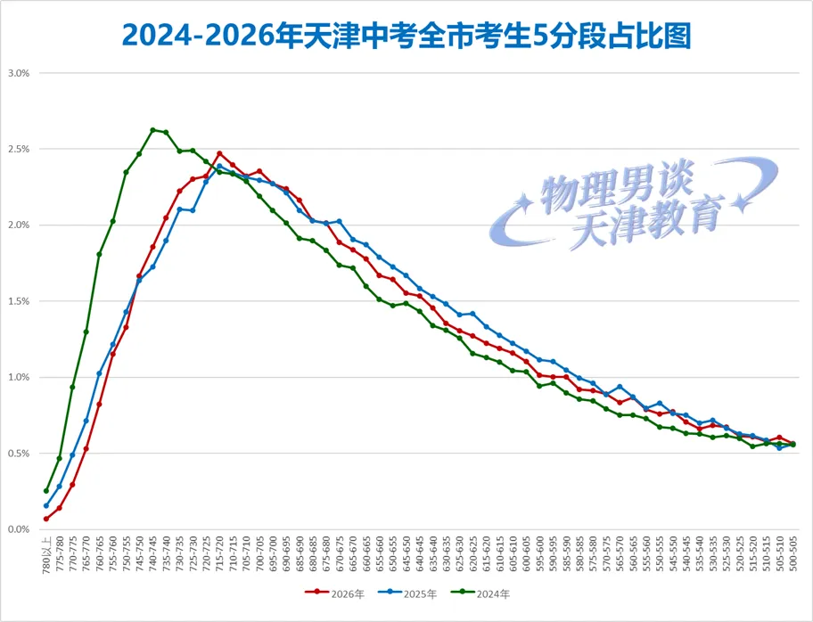 ＂市九所＂分数线公布,物理男26年天津中考复盘第一期:谁是一批次校最大赢家?-第7张图片-四季读书网