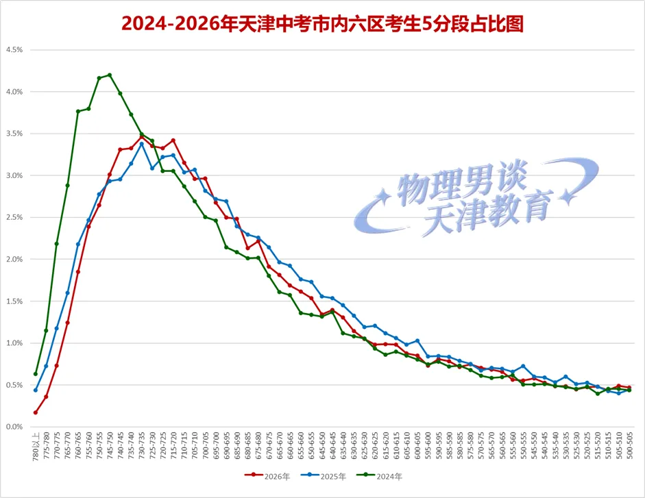 ＂市九所＂分数线公布,物理男26年天津中考复盘第一期:谁是一批次校最大赢家?-第8张图片-四季读书网