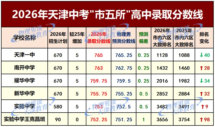 ＂市九所＂分数线公布,物理男26年天津中考复盘第一期:谁是一批次校最大赢家?-第10张图片-四季读书网