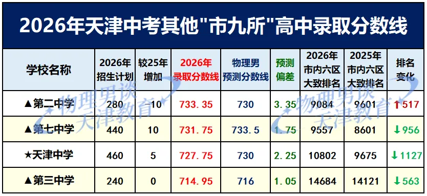 ＂市九所＂分数线公布,物理男26年天津中考复盘第一期:谁是一批次校最大赢家?-第12张图片-四季读书网