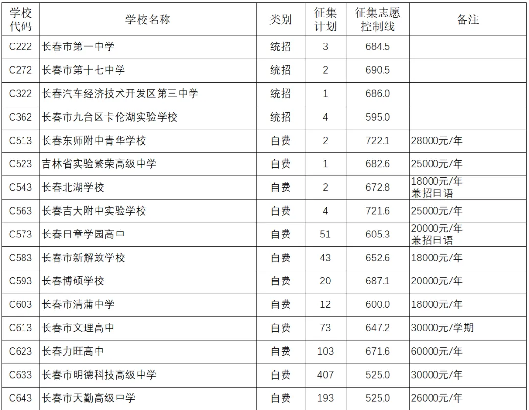 长春市中心城区2026年中考普通高中第一批次征集计划录取结果、第二批次录取结果和征集计划公布-第4张图片-四季读书网