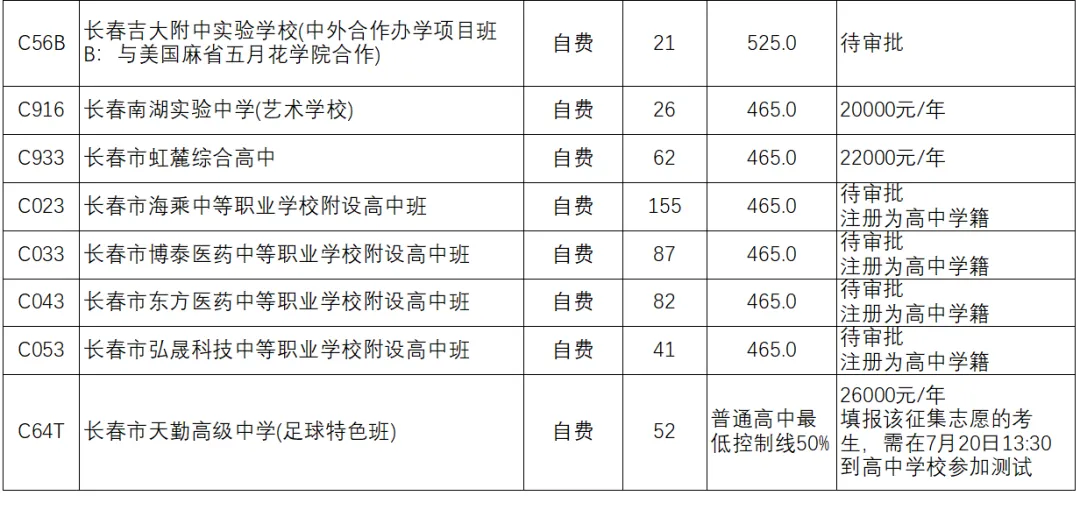 长春市中心城区2026年中考普通高中第一批次征集计划录取结果、第二批次录取结果和征集计划公布-第5张图片-四季读书网