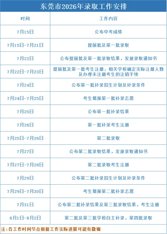 重磅!东莞2026年7月21日公布中考录取分数线!录取、注册全流程,家长考生速保存-第2张图片-四季读书网 重磅!东莞2026年7月21日公布中考录取分数线!录取、注册全流程,家长考生速保存-第2张图片-四季读书网