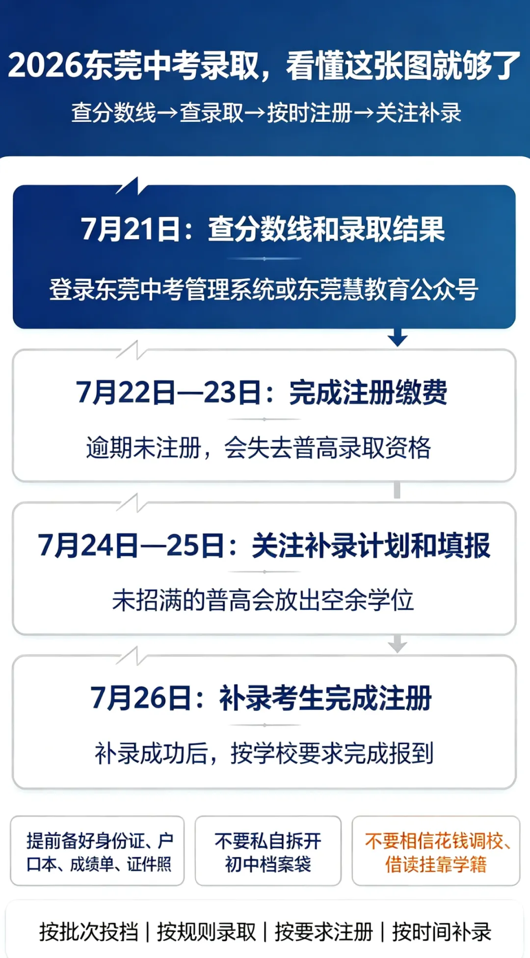 重磅!东莞2026年7月21日公布中考录取分数线!录取、注册全流程,家长考生速保存-第3张图片-四季读书网 重磅!东莞2026年7月21日公布中考录取分数线!录取、注册全流程,家长考生速保存-第3张图片-四季读书网