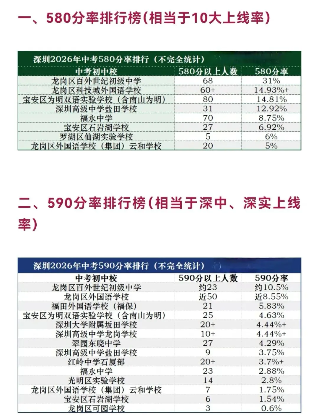 深圳中考600分率、590分率、580分率排行-第6张图片-四季读书网 深圳中考600分率、590分率、580分率排行-第6张图片-四季读书网