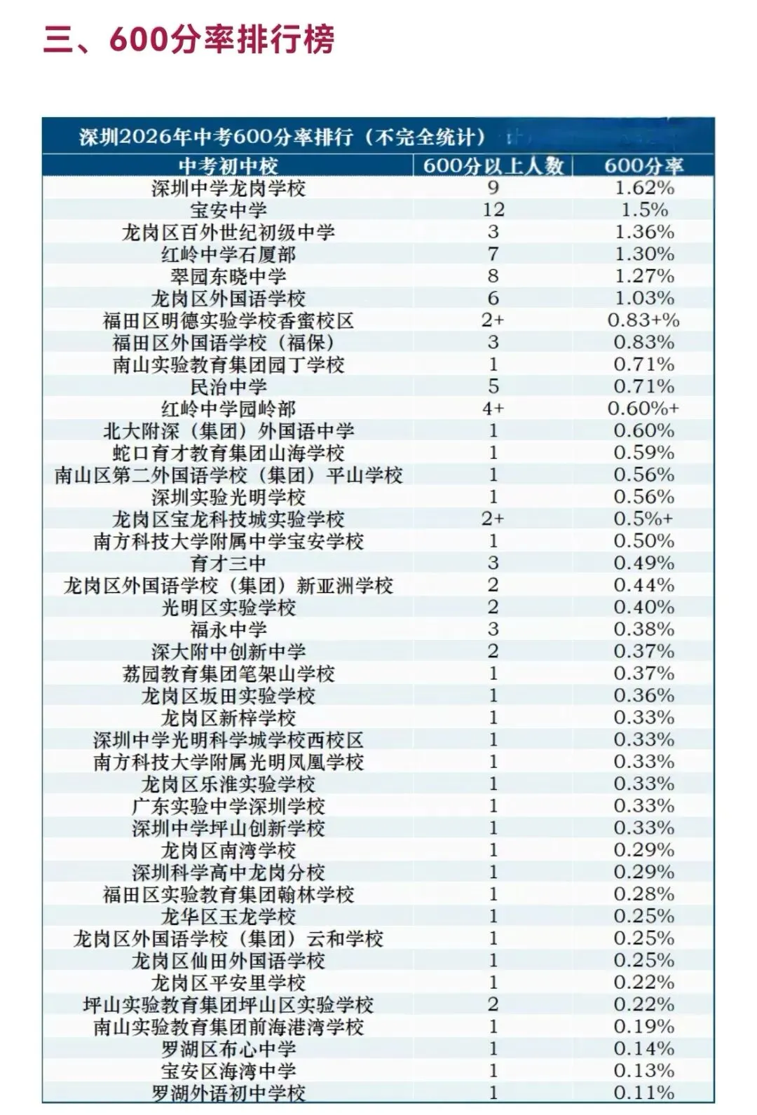 深圳中考600分率、590分率、580分率排行-第7张图片-四季读书网 深圳中考600分率、590分率、580分率排行-第7张图片-四季读书网