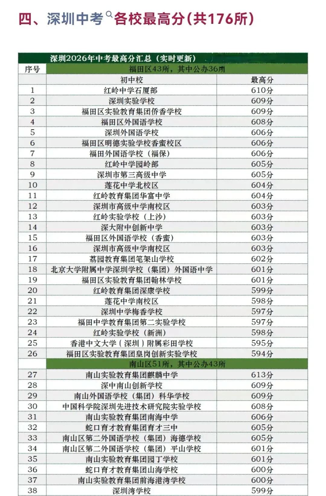 深圳中考600分率、590分率、580分率排行-第8张图片-四季读书网 深圳中考600分率、590分率、580分率排行-第8张图片-四季读书网