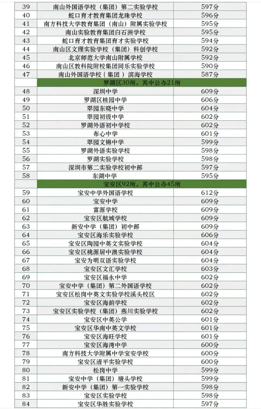 深圳中考600分率、590分率、580分率排行-第9张图片-四季读书网 深圳中考600分率、590分率、580分率排行-第9张图片-四季读书网